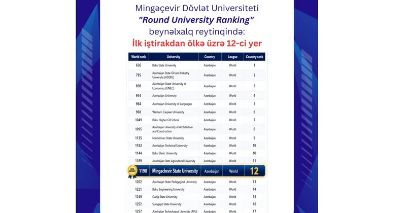 Mingəçevir Dövlət Universiteti Beynəlxalq RUR reytinqində…
