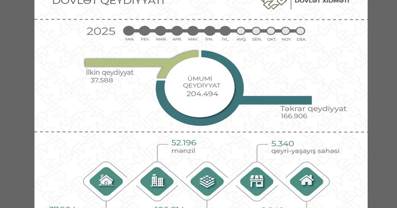 Bu ilin ilk 6 ayında 204 mindən çox mülkiyyət hüququnun dövlət qeydiyyatı aparılıb