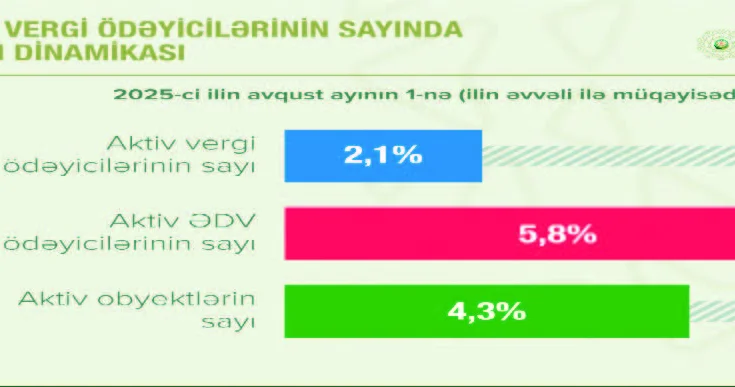 ƏDV ödəyicilərinin sayı 5,8 faiz artıb
