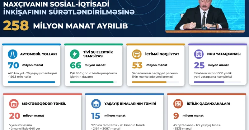 Prezidentin Naxçıvanla bağlı Sərəncamından irəli gələn prioritetlər ŞƏRH