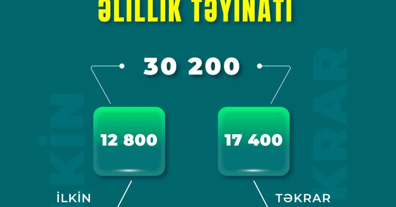 Bu ilin yanvar iyul aylarında əlillik təyin olunanların sayı açıqlanıb