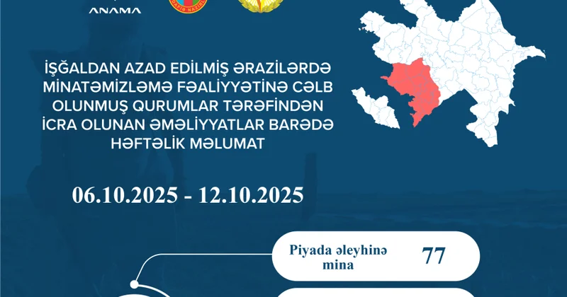 Ötən həftə 177 mina və 1584 partlamamış hərbi sursat zərərsizləşdirilib