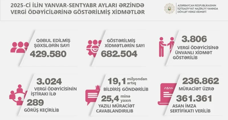 Üç mindən çox vergi ödəyicisinin iştirakı ilə 289 görüş keçirilib