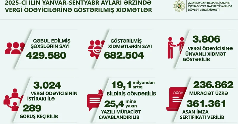 Bu il vergiödəyicilərinə 682 mindən çox xidmət göstərilib