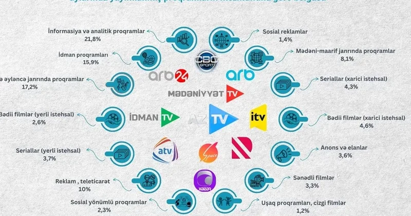Televiziyada nələr yayımlanır? Statistika açıqlandı