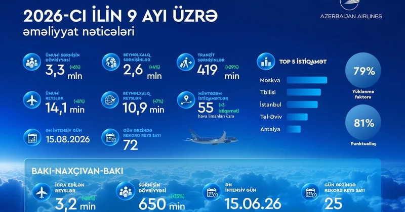 AZAL 2026 cı ilin ilk 9 ayında artım göstəriciləri və beynəlxalq uğurları ilə seçilib