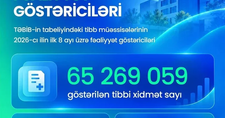 В Азербайджане оказано свыше 65 миллионов медицинских услуг