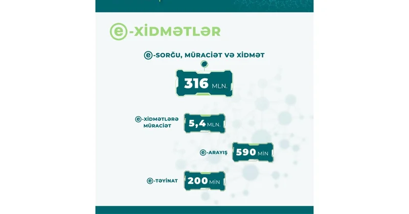 ƏƏSMN in elektron xidmətlərinə 9 ayda 5,4 milyon müraciət edilib