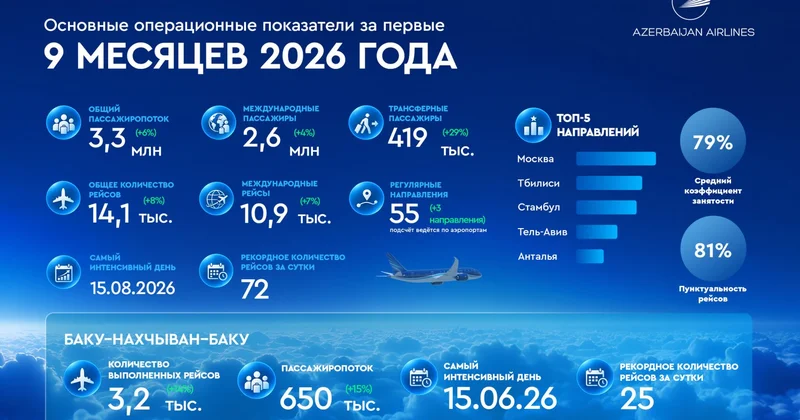 Azerbaijan Airlines завершила первые девять месяцев 2026 года ростом показателей и международными наградами