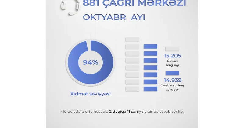 Ədliyyə Nazirliyinin Çağrı Mərkəzində xidmət səviyyəsi 94 faiz təşkil edib