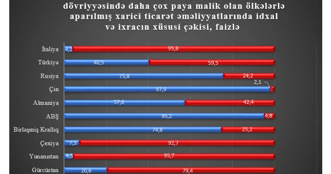 Dünyanın 173 ölkəsi ilə ticarət əməliyyatları