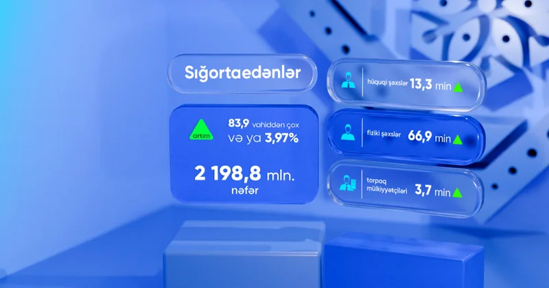 Bu ilin on ayında sığortaedənlərin sayı 2 milyon 198 min 800 nəfər təşkil edib