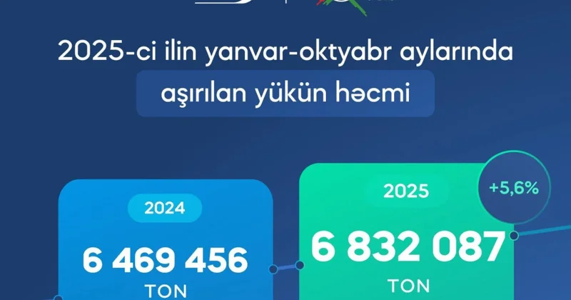 ADY Bakı Limanında 10 ay ərzində 7 milyon tona yaxın yük aşırılıb