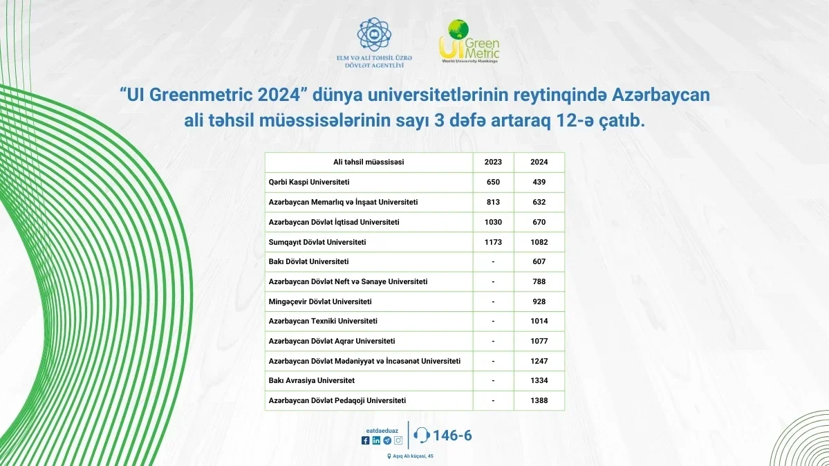 Dünya reytinqlərində Azərbaycan ali təhsil müəssisələrinin sayı 3 dəfə artıb