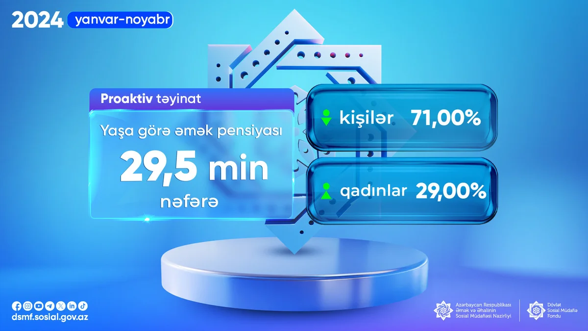 Bu il 29,5 min nəfərə proaktiv qaydada yaşa görə əmək pensiyası təyin olunub