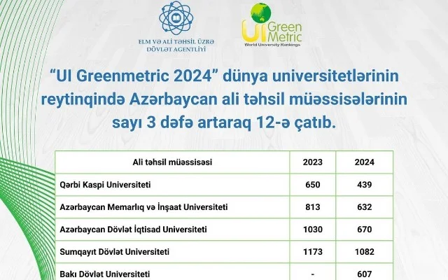 AzMİU “UI GreenMetric” reytinq sistemində nüfuzlu yerdə qərarlaşıb