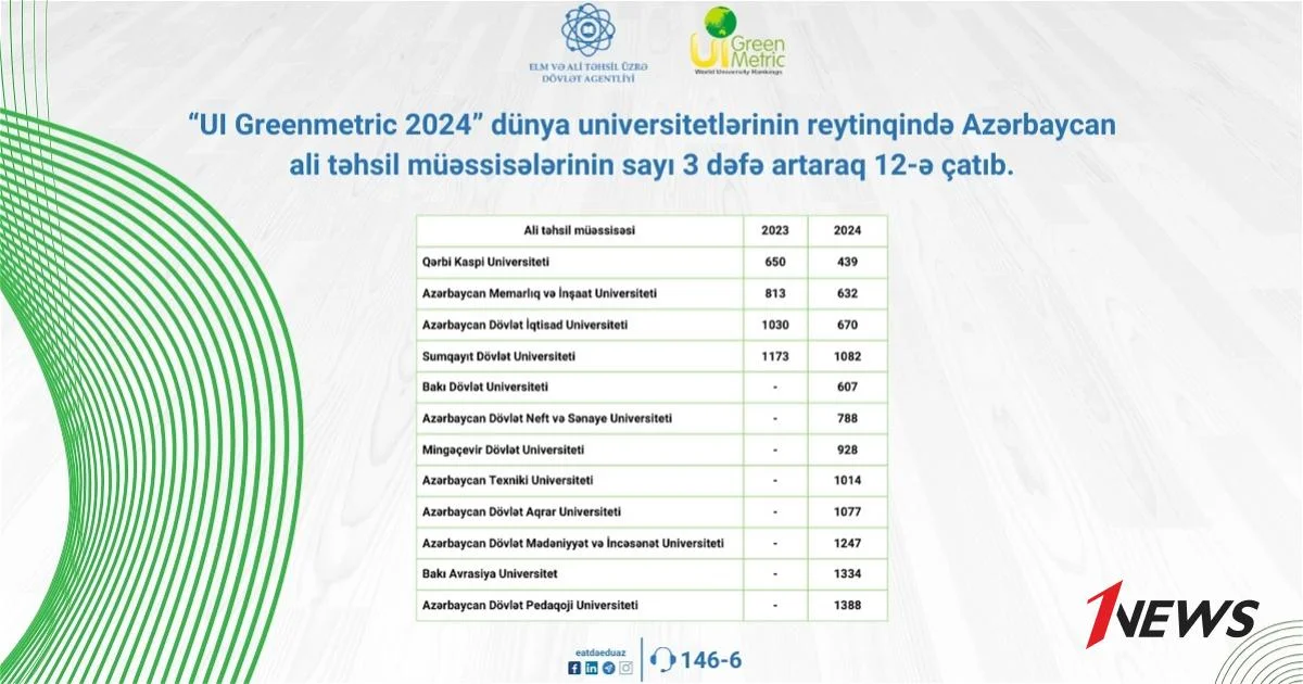 В рейтинге университетов мира UI Greenmetric 2024 число вузов Азербайджана увеличилось в 3 раза Новости