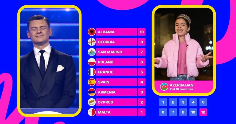 Детское Евровидение : Азербайджан присудил Армении 3 балла, а взамен ни одного Minval Politika