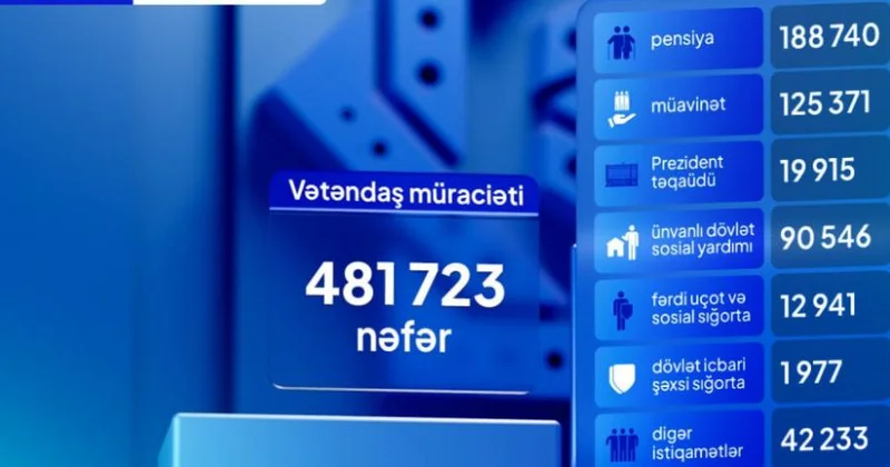 Ötən il DSMF də 482 minə yaxın vətəndaş müraciəti qeydə alınıb