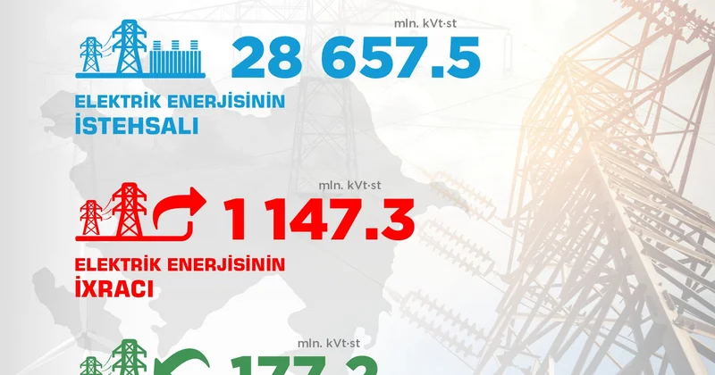 Ötən il külək və günəş enerjisi istehsalı artıb