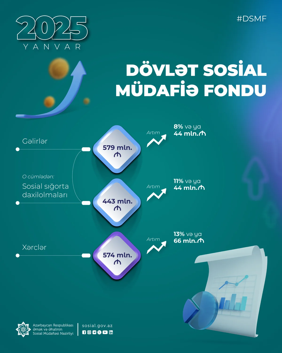 DSMF nin xərcləri 13 faiz və ya 66 mln. manat artaraq 574 mln. manat təşkil edib