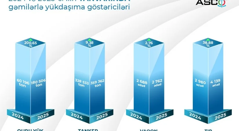 ASCO nun yükdaşıma göstəricilərində yanvarda artım qeydə alınıb