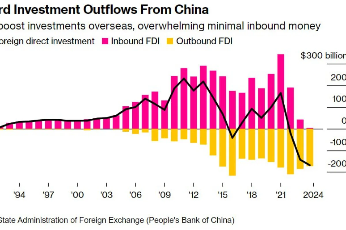 В Китае рекордный отток капитала