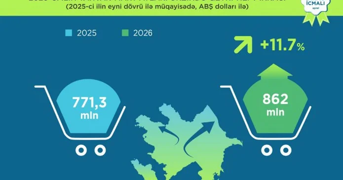 Üç ayda 862 milyon dollar...