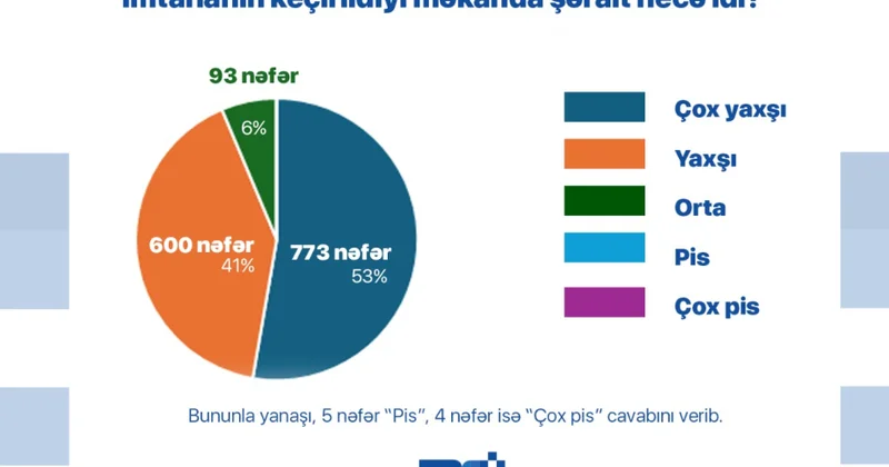 Buraxılış imtahanı iştirakçıları arasında keçirilən sorğunun nəticələri açıqlanıb