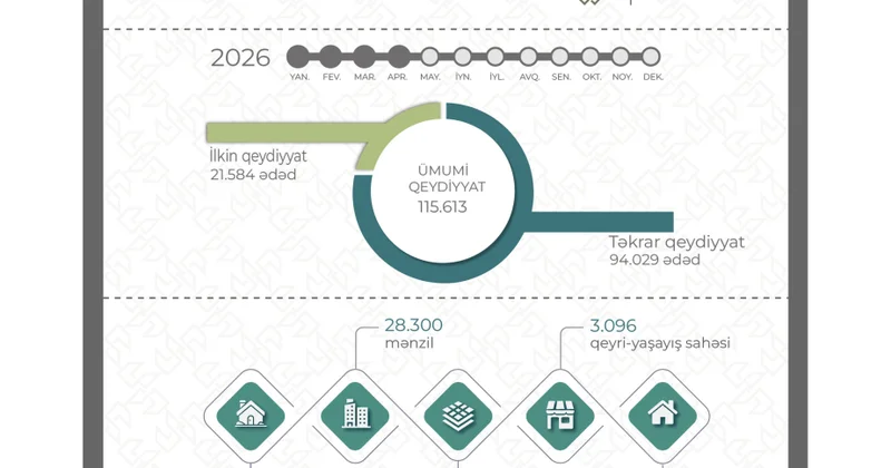 Dörd ayda 116 minədək mülkiyyət hüququnun dövlət qeydiyyatı aparılıb