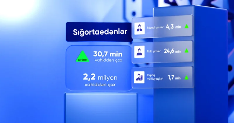 DSMF: Sığortaedənlərin sayı artıb