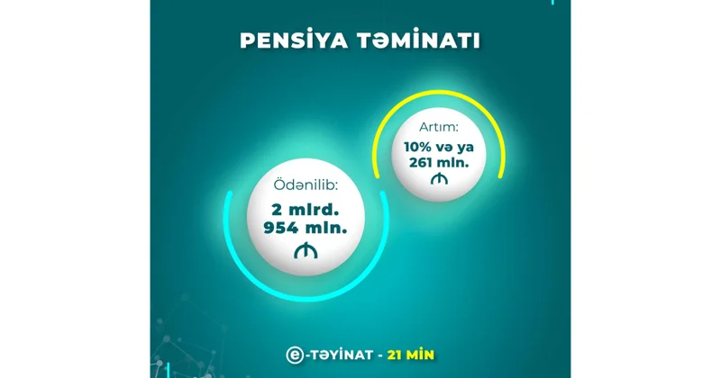 İlin beş ayında pensiya ödənişlərinə 2 milyard 954 milyon manat vəsait yönəldilib