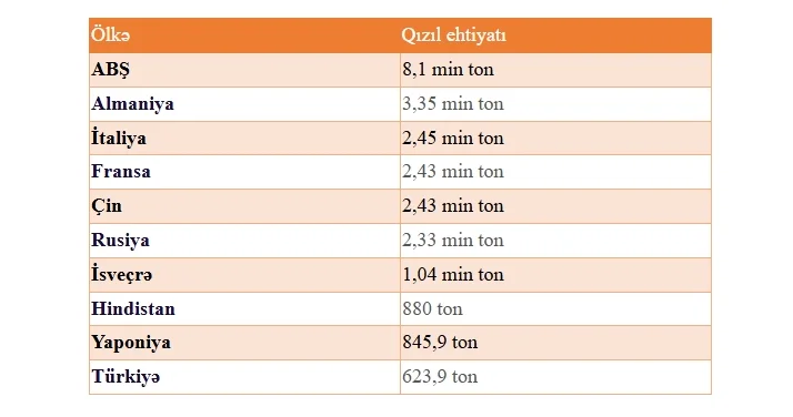 Dünyada ən çox qızıl ehtiyatına sahib olan ölkələr SİYAHI