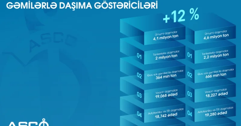 Bu ilin ilk yarısında gəmilərlə yükdaşımalarda artım qeydə alınıb