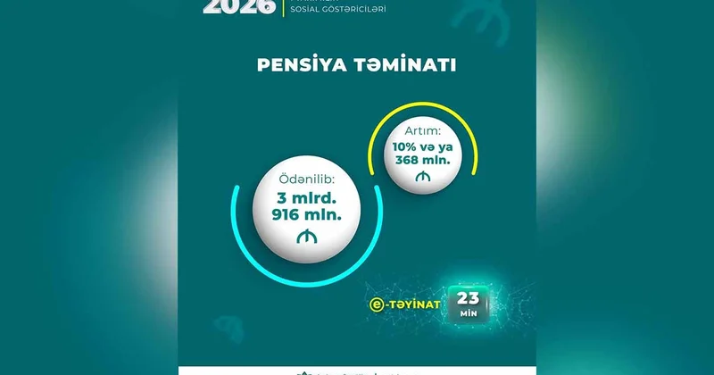 Pensiyalara 3 milyard 916 milyon manat vəsait yönəldilib