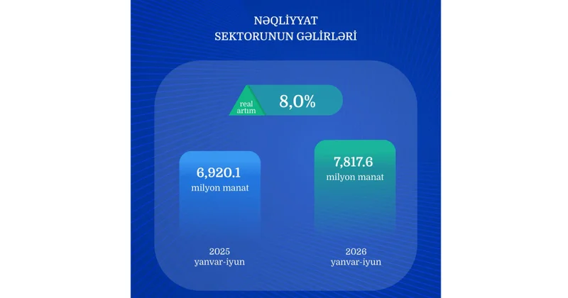 Ölkədə nəqliyyat sektorunun gəlirləri 8 faiz artıb
