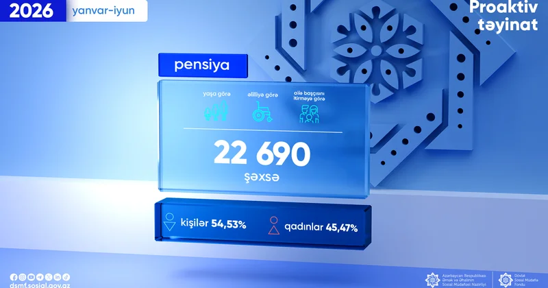 İlk yarımildə 22 min nəfərə pensiya təyin olunub