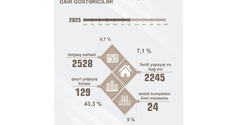 Muxtar respublikada bu ilin 7 ayında 2245 fərdi yaşayış və bağ evi dövlət qeydiyyatına alınıb
