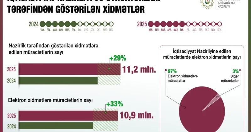 İqtisadiyyat Nazirliyinin xidmətlərinə müraciətlərin 97 faizi elektron formada həyata keçirilib