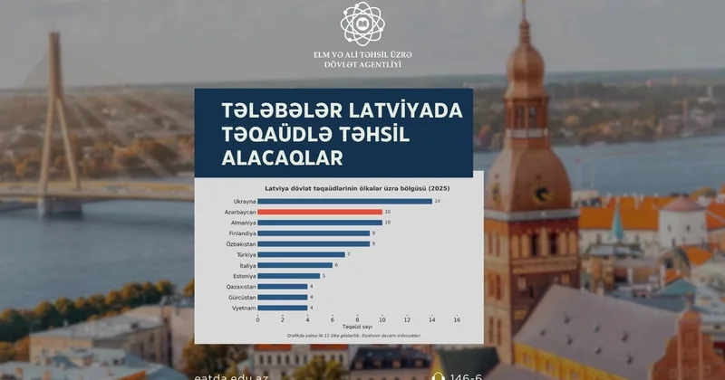 Azərbaycanlı tələbələr Latviyada təqaüdlə təhsil alacaqlar