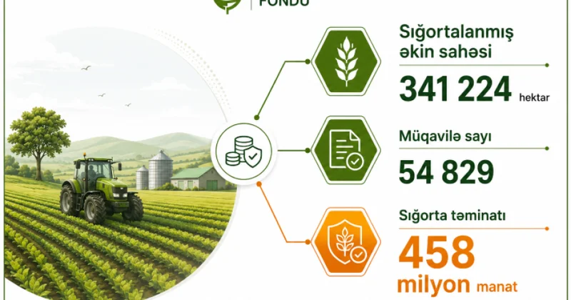 Azərbaycanda sığortalanan əkin sahələri 341 min hektarı keçib