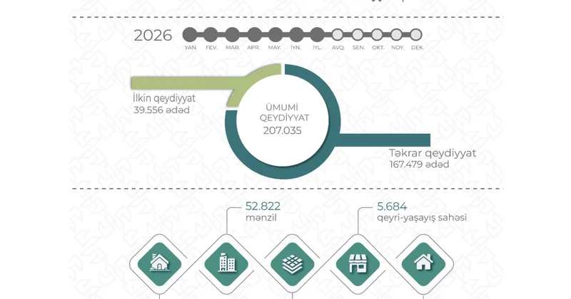 Yeddi ayda 207 mindən çox mülkiyyət hüququnun dövlət qeydiyyatı aparılıb