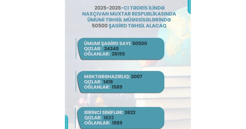 Naxçıvanda 2025 2026 cı tədris ilində ümumi təhsil müəssisələrində 50 min 500 şagird təhsil alacaq