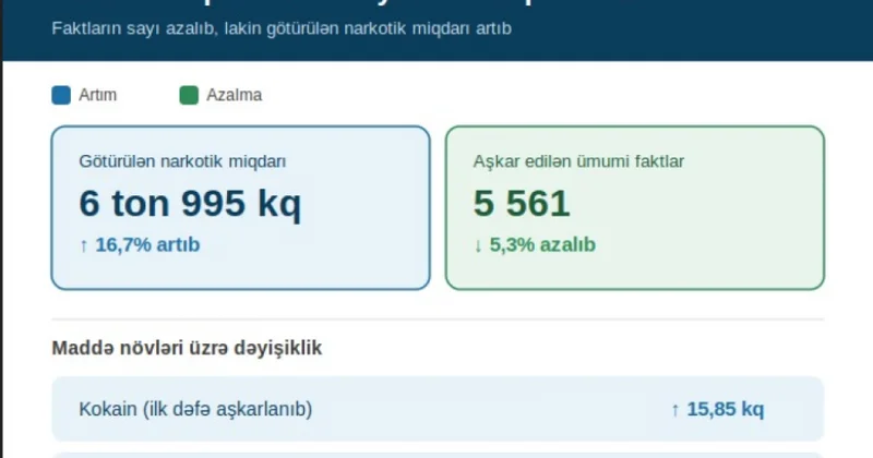 Narkomanlığa və narkotik vasitələrin qanunsuz dövriyyəsinə qarşı mübarizə ilə bağlı 8 ayın yekununa dair məlumat açıqlanıb