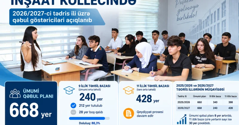İnşaat Kollecində 2026/2027 ci tədris ili üzrə qəbul göstəriciləri açıqlanıb