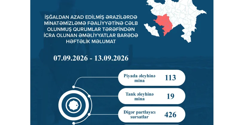 Ötən həftə zərərsizləşdirilən minaların və digər hərbi sursatların sayı açıqlanıb