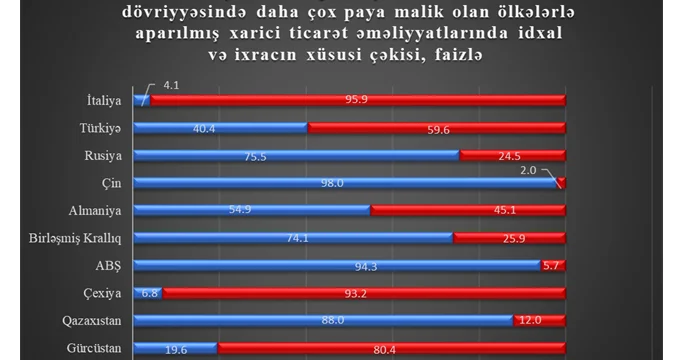 173 ölkə ilə ticarət əməliyyatları həyata keçirilib