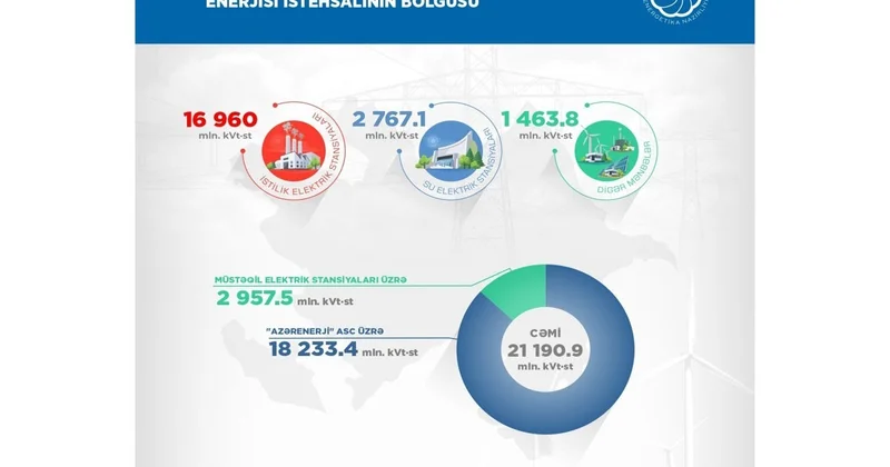 Azərbaycanda 9 ayda “yaşıl enerji” istehsalı 4,2 milyard kVt·st təşkil edib