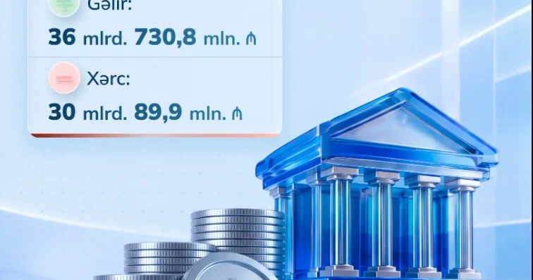 Dövlət büdcəsinin 9 aylıq gəlirləri 29,3 milyard manatı ötüb