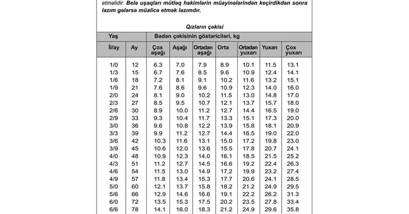 Uşağınızın fiziki inkişafını qiymətləndirin. CƏDVƏLLƏR